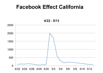 Facebook California ogan donor registrires Facebook California ogan donor registrires