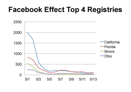 Facebook Effect Donor Registries Facebook Effect Donor Registries