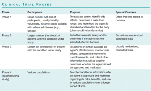 clinicaltrials_phases